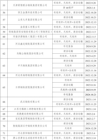 新增宏达钢铁、龙江钢铁、新安特钢、攀长特，188家钢企完成超低排放改造公示！