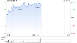 易鑫集团盘中涨超8% 方正证券给予“强烈推荐”评级