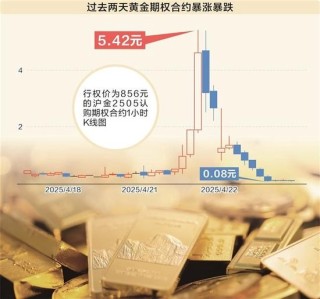 “黄金巨震”冲上热搜 末日期权暴涨10倍后跌超90%