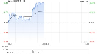 百奥赛图-B午前涨超6% IDE034首例患者给药触发500万美元里程碑款项