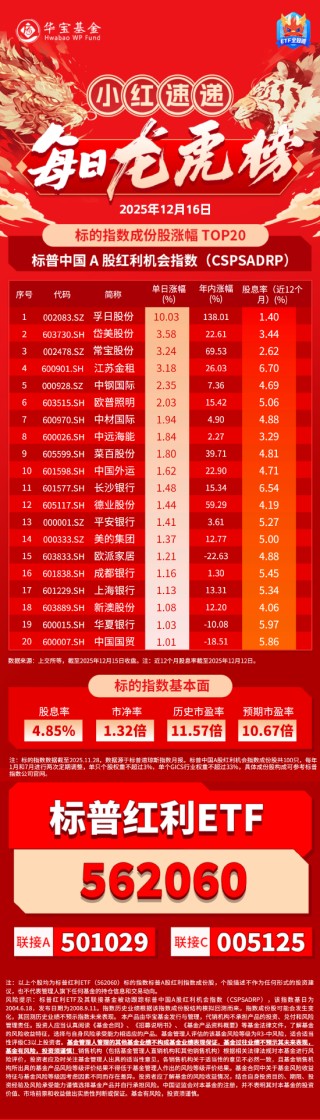 小红日报 | 孚日股份涨停，标普红利ETF(562060)标的指数收涨0.17%