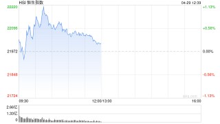 午评：港股恒指涨0.12% 科指涨0.81% 耀才证券再涨超20%