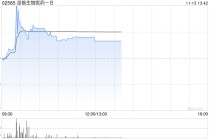 派格生物医药-B午前涨超6% GLP-1减重药出海中东及非洲