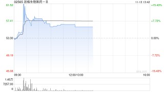 派格生物医药-B午前涨超6% GLP-1减重药出海中东及非洲