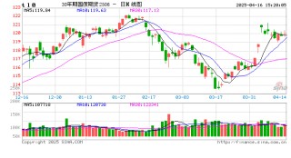 看债券资讯就上新浪财经APP：行情快人一步，数据全盘掌控