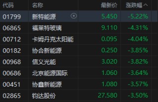 港股收评：恒指跌0.81% 科指跌1.84% 科网股、航空股普跌 黄金股走强 光伏太阳能股走弱 极视角首日涨150%