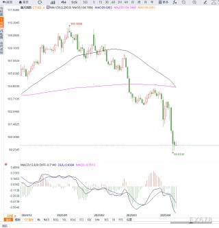 美元指数低位震荡，止跌之后或将超跌反弹