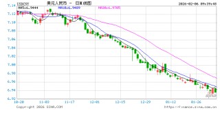 人民币兑美元中间价报6.9590，下调20点！美联储3月维持利率不变的概率为77.3%，4月降息25个基点概率为36.2%