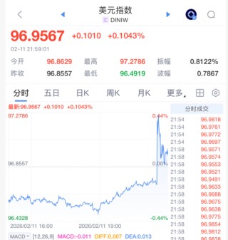 深夜突发！美联储，降息大消息！黄金白银深V，美股直线拉升