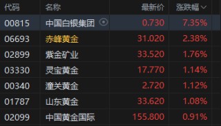午评：港股恒指涨0.22% 科指涨0.02% 黄金股回暖 航空股强势 南方航空涨超7%