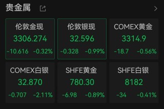 美国一季度GDP负增长，美股三大指数集体低开！黄金跳水后回升，3300关口失而复得