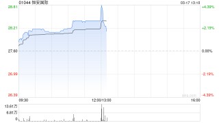 恒安国际发布年度业绩 股东应占利润25.35亿元同比增加10.3%