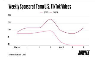 Temu、Shein大砍广告投放，Meta率先受冲击？