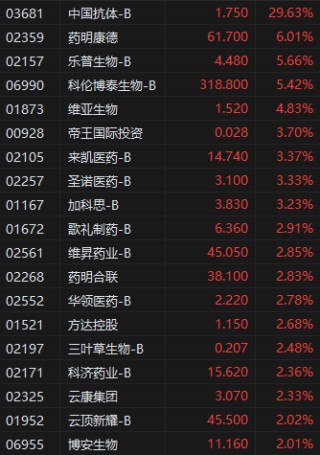 午评：港股恒指涨0.12% 科指涨0.81% 耀才证券再涨超20%