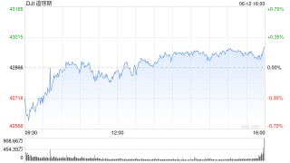 早盘：美股继续下滑 道指下跌140点