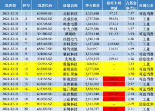 一季度主动权益基金最高涨超60%，前三甲均重仓机器人赛道