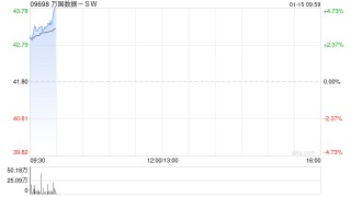 万国数据-SW早盘涨超3% 回收DayOne投资本金约95%