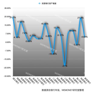 民营银行进入淘汰赛？微众网商双雄吃掉70%利润，尾部抱"国资大腿"求生
