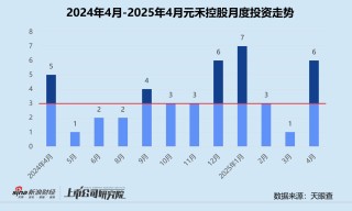 创投月报 | 元禾控股：4月投资事件数同、环比双增 三分之二获投项目处于早期阶段