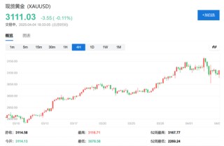 中国反制！欧美股市跌幅扩大，纳指期货跌超2%，原油暴跌超7%，黄金升至3110美元