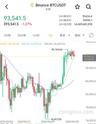 美国一季度GDP负增长，美股三大指数集体低开！黄金跳水后回升，3300关口失而复得