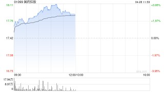 国药控股盘中涨近4% 一季度归母净利润同比增长2.59%至14.57亿元
