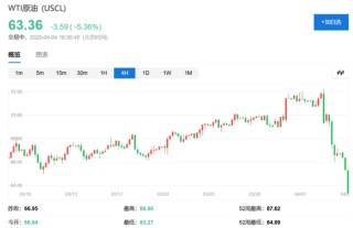 中国反制！欧美股市跌幅扩大，纳指期货跌超2%，原油暴跌超7%，黄金升至3110美元