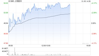 上海复旦午前涨近3% 预计2025年营业收入同比增加约9.46%至12.25%