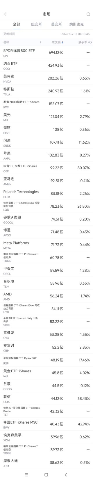 3月13日美股成交额前20：特斯拉获批向全英供电
