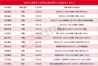 本周再添13家！美的集团等多股披露回购增持再贷款计划，相关A股名单一览