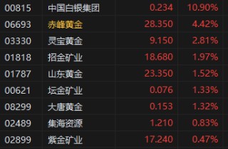 收评：港股恒指跌0.74% 科指跌1.46% 荣昌生物涨超17%