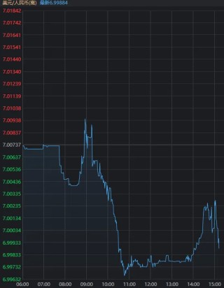 沪指，7连阳！离岸人民币盘中“破7”，这个板块应声大涨