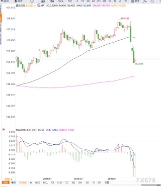 美元走弱叠加财政担忧与政治不确定性压制日元，美元兑日元延续走低