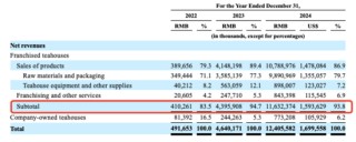 霸王茶姬年入124亿冲刺IPO，“中国孤儿”要去美国敲钟了！