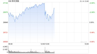 港股午评：恒指涨0.92%站上27000点 科指涨1.54% 科网股、中资券商股普涨 AI医疗概念股强势 阿里巴巴涨超5%
