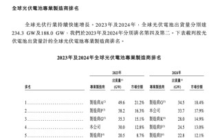 中国首家“A+H”上市的光伏电池企业诞生了
