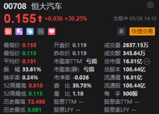 恒大汽车午后拉升涨超30% 汽车限购亟待进一步放松