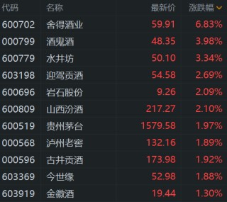 A股白酒板块回升，舍得酒业涨超7%，贵州茅台绩后涨2%，酒鬼酒、水井坊、山西汾酒、古井贡酒等跟涨