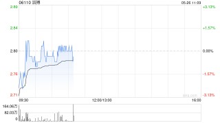 瑞银：降滔搏目标价至3.55港元 评级“买入”