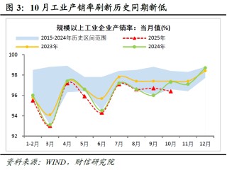 财信研究评2025年1-10月宏观数据：供需两端均放缓，内需动能待增强