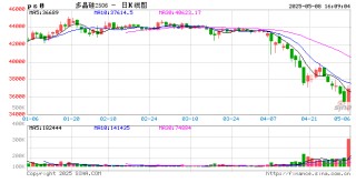 【建投晶硅】多晶硅：仓单隐忧加剧博弈，重申06多配机会