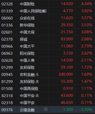 午评：港股恒指涨1.69% 科指涨3.28% 小鹏汽车涨超7%