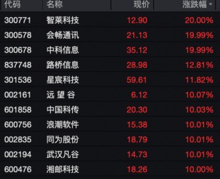 今日，A股、港股回调！这些板块逆市掀涨停潮