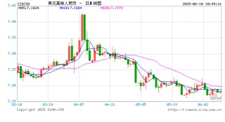 人民币兑美元中间价报7.1840，上调15点