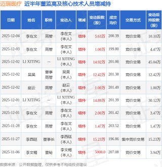 迈瑞医疗：12月4日高管李在文增持股份合计5.63万股