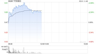 中信股份绩后涨近4% 2024年净利润同比增长1.1%至582.02亿元