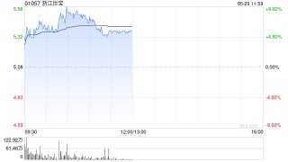 浙江世宝早盘涨超5% 公司预计2025年收入保持稳健增长