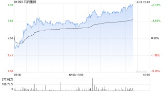 国元国际：给予石药集团“买入”评级 创新药研发快速推进