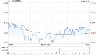 高盛：重申华润置地“买入”评级 目标价升至36港元