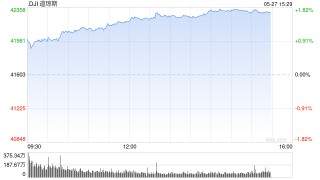 早盘：美股维持涨势 道指上涨约300点